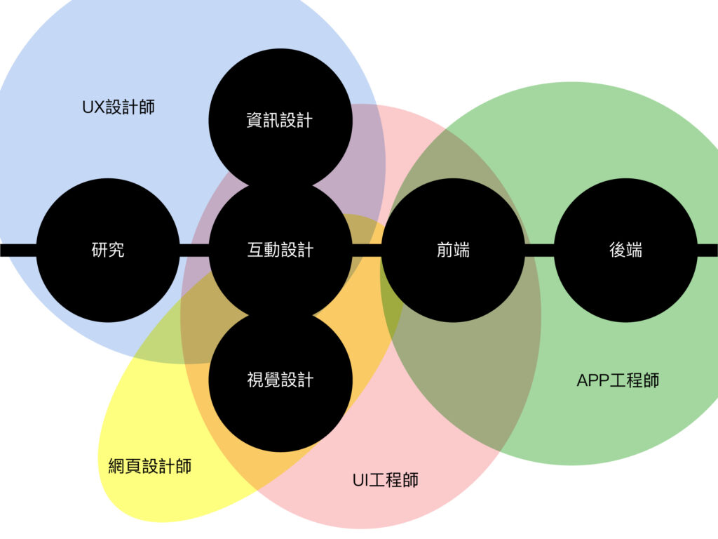 UI與UX設計師需要的技能與重疊的地方