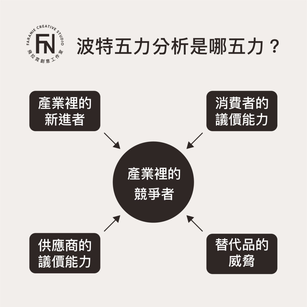 波特五力分析