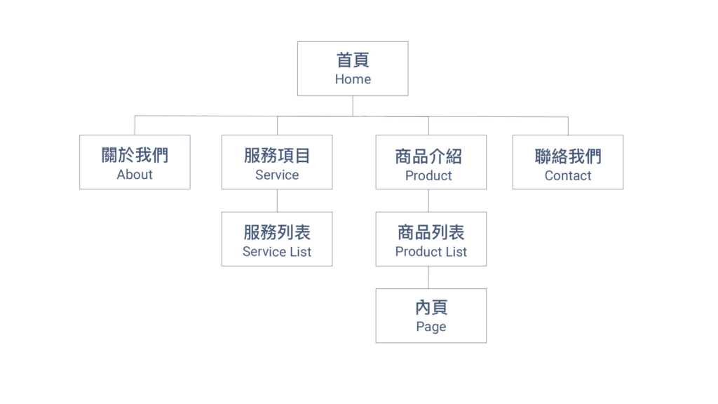 網站地圖(Sitemap)