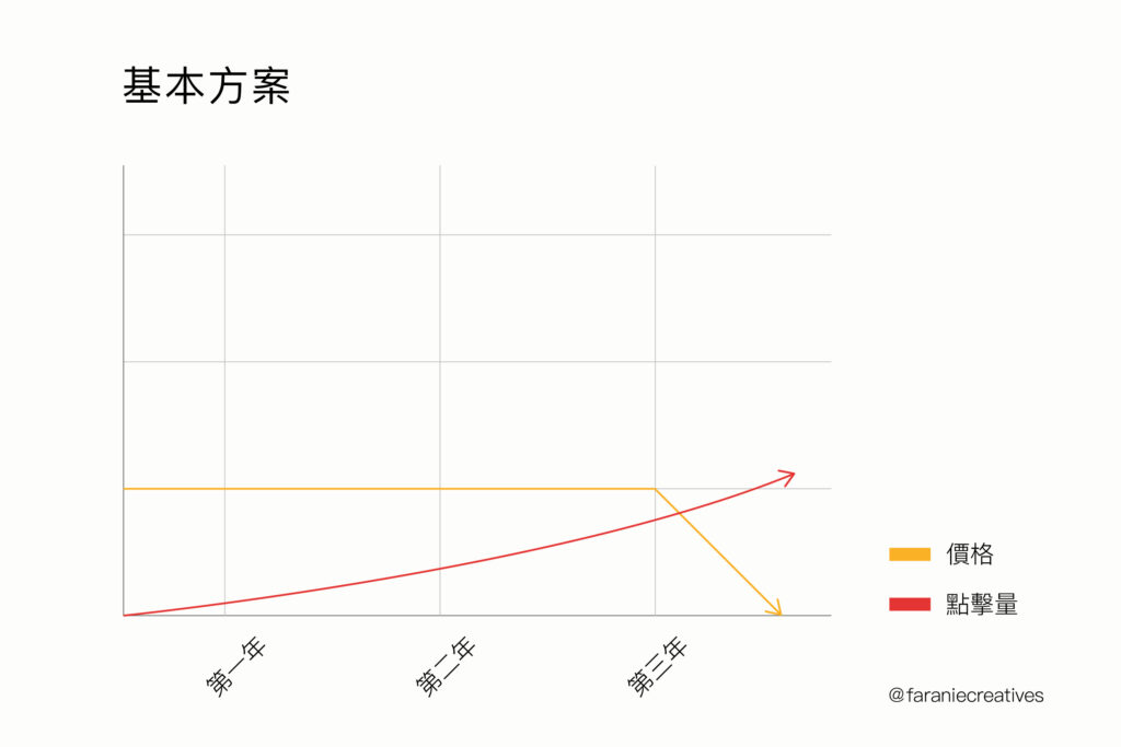 少量操作SEO而持續自然成長，即使突然停止，流量依然存在。