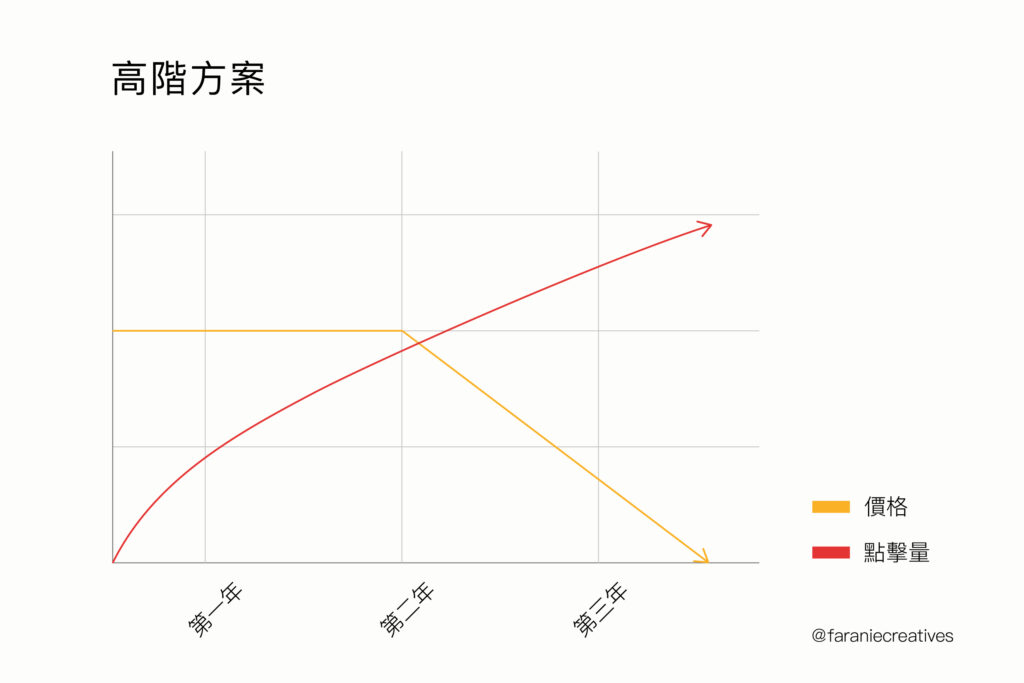 使用高階方案操作SEO，搜尋量會慢慢提升，長尾關鍵字也會自然的排名