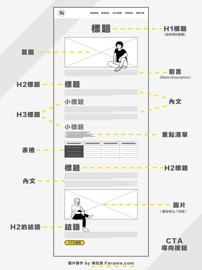 SEO文章架構範例圖