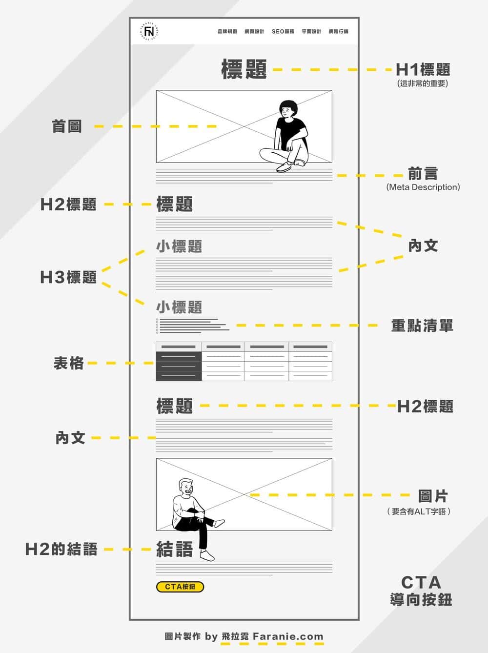 SEO文章架構該怎麼寫?快速釐清6個常見錯誤!