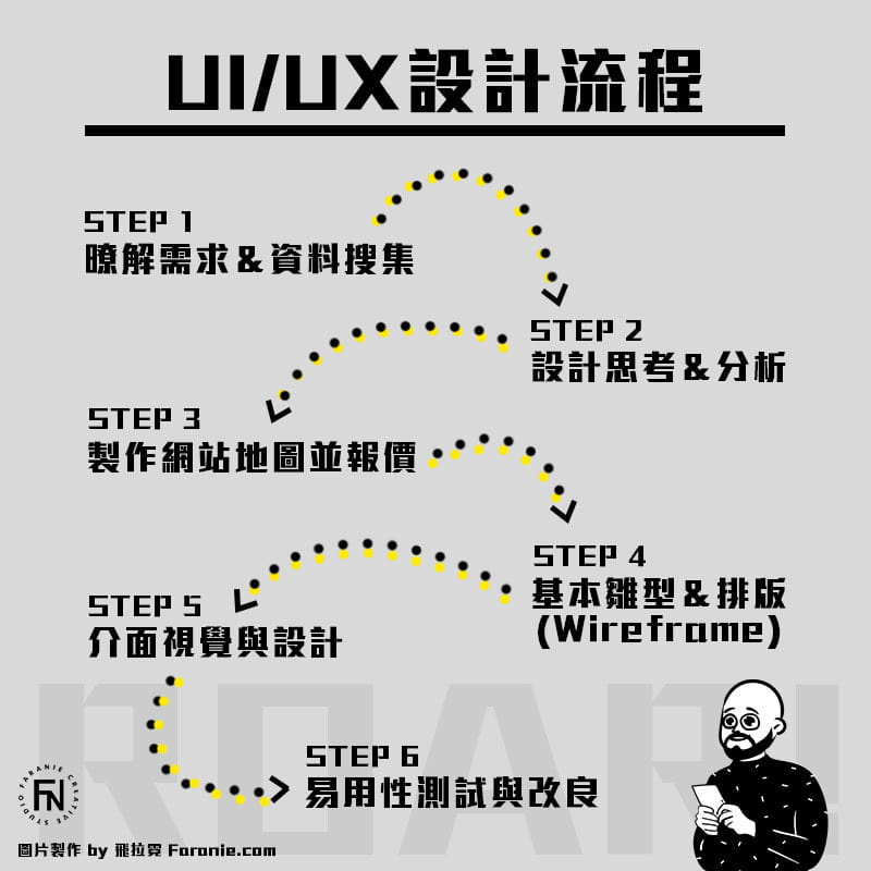 UI/UX設計流程