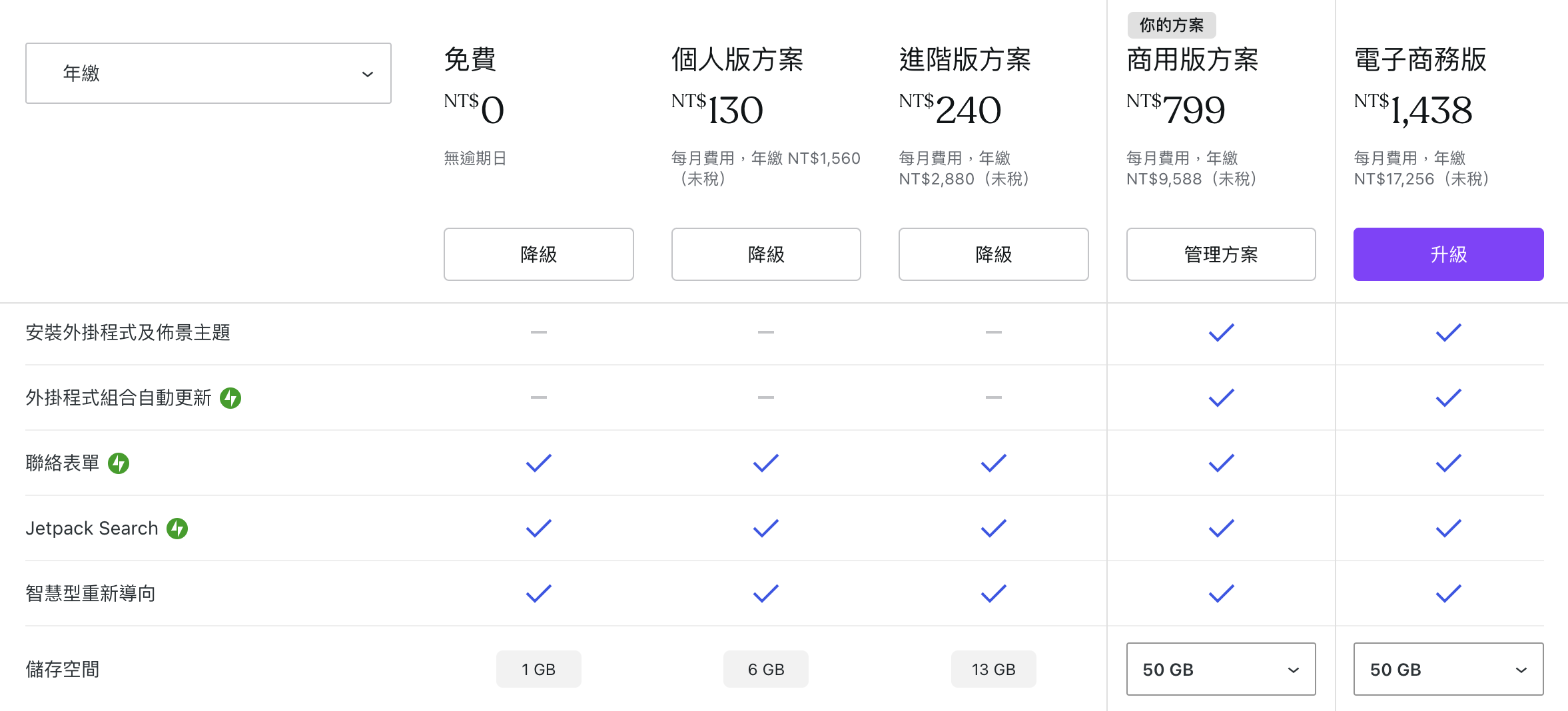 wordpress.com 方案介紹