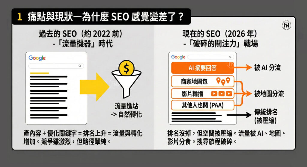 2026 SEO的痛點與GEO現狀