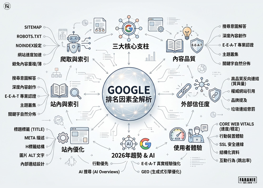 SEO是什麼?Google 排名因素全解析心智圖,以六大分支呈現核心排名要素:爬取與索引(Sitemap、robots.txt、網站速度)、內容品質(E-E-A-T、主題叢集)、外部信任度(反向連結質量、品牌
提及)、使用者體驗(Core Web Vitals、行動裝置體驗)、站內優化(Title 標籤、H 標籤結構、內部連結),以及 2026 年趨勢(AI 搜尋、GEO 生成式引擎優化)