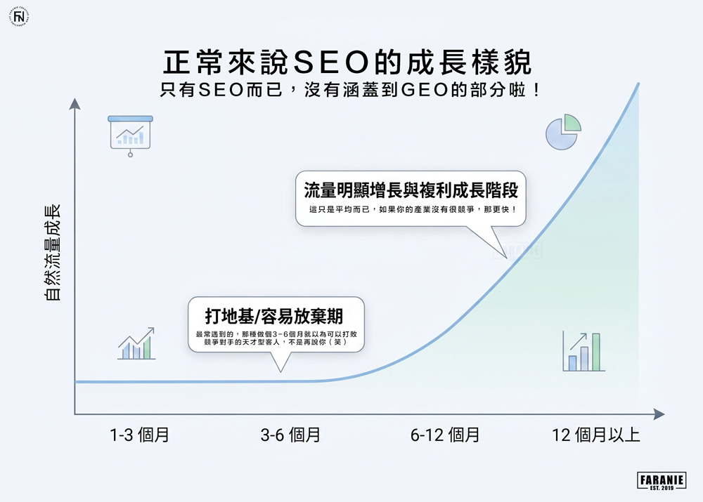 SEO 自然流量成長曲線圖,X 軸為時間(1–3 個月、3–6 個月、6–12 個月、12 個月以上),Y 軸為自然流量成長。曲線前期平緩(打地基/容易放棄期),6
個月後進入指數型複利成長階段,說明 SEO 需要長期投入才能看到顯著效果