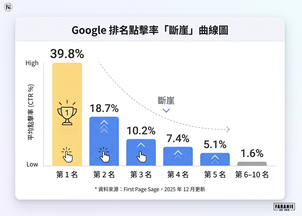 Google 排名點擊率斷崖曲線圖,長條圖顯示各排名位置平均 CTR:第 1 名 39.8%、第 2 名 18.7%、第 3 名 10.2%、第 4 名 7.4%、第 5 名 5.1%、第 6–10 名僅 1.6%,數據來源
First Page Sage 2025 年 12 月,呈現排名第 1 與其他名次之間的巨大流量落差