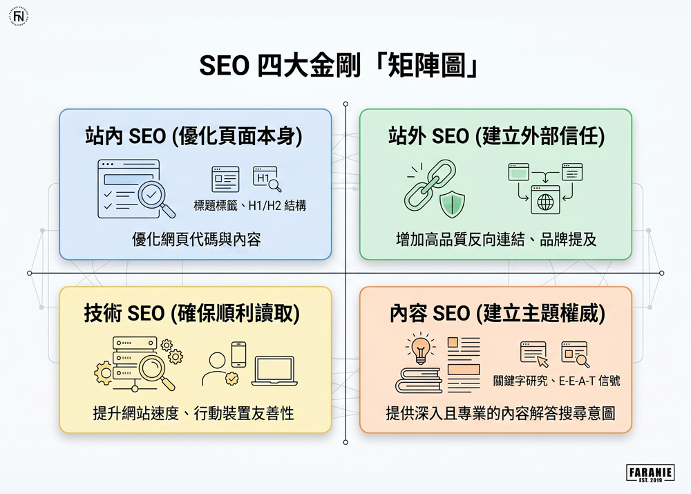 SEO 四大金剛矩陣圖,分為四個象限:站內 SEO(優化標題標籤、H1/H2 結構與頁面代碼)、站外 SEO(建立高品質反向連結與品牌提及)、技術
SEO(提升網站速度與行動裝置友善性)、內容 SEO(關鍵字研究、E-E-A-T 信號與搜尋意圖解答)